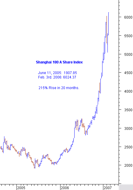 If you do the math, it went up 1060 points or 20.97% in 9 days . It is now at a new high on its parabolic up move as seen in the chart below