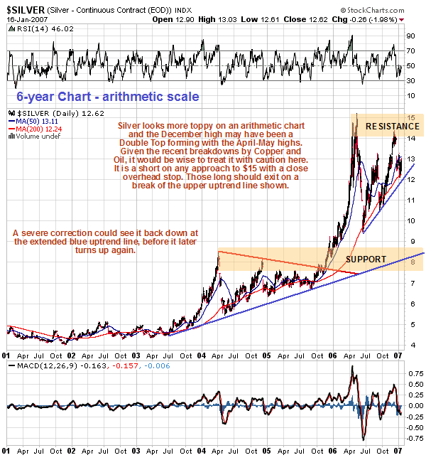 Silver 6 year chart