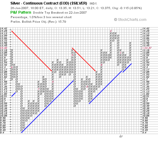 #Silver continious