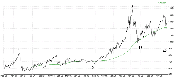 Silver Elliott Wave Analysis