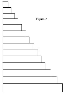 stages of production