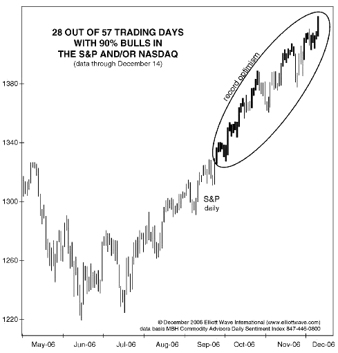 Sentiment surveys allow an investor to gauge the emotional enthusiasm of the market