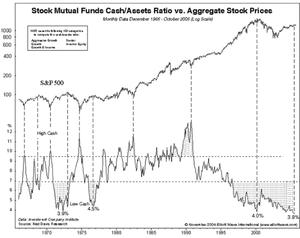 Mutual Fund Cash