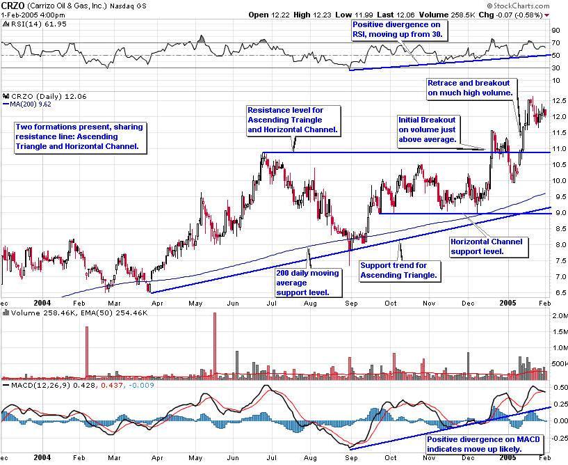 met his stock selection criteria based on the fundamentals. He then complied the chart for Carrizo Oil & Gas, Inc. (CRZO) you see below. T.J. had observed that the overall market was in a secular bull market and that the price of oil was trending up. 