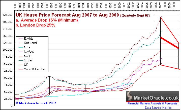 Uk House Price Forecast 2007 to 2009