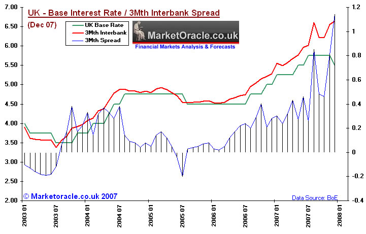 Interest Rate Spread Chart