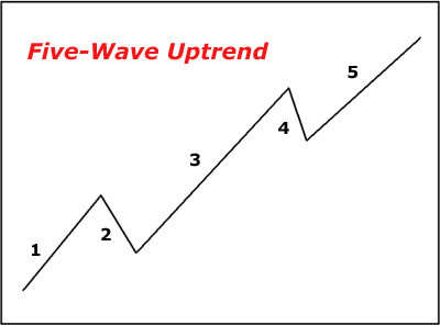 Five-Wave Uptrend