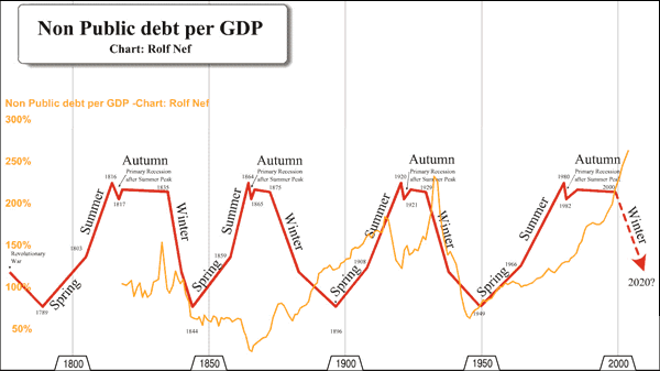 U.S. consumers are holding unsustainable levels of debt