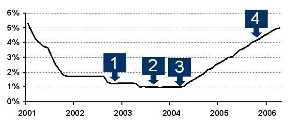 data points look when plotted out on a chart of short-term interest rates: 