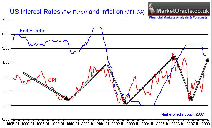 Deep Fed Rate Cuts Mean NO US Recession in 2008 