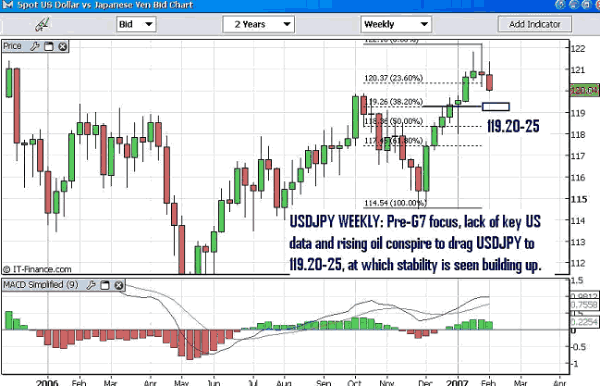 Further USDJPY downside until 119.20s 