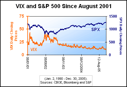 The VIX forecasts a sharp drop in Share prices in January 2007, whilst the Dow Jones powers to new highs in December