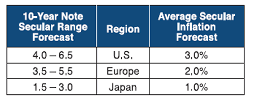 Interest Rates and Global Growth