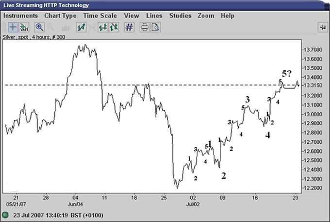 Netdania Silver Chart