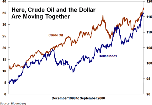 Commodities And The Dollar: What’s The Relationship? Here, crude oil and the dollar are moving together