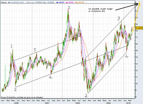 Silver chart April 2010 4 years 1st major target.gif