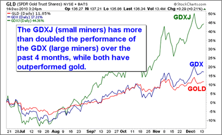 4 Gold & Silver Facts That Can Make You Rich the GDXJ has more than doubled the performance of the GDX over the past 4 months.