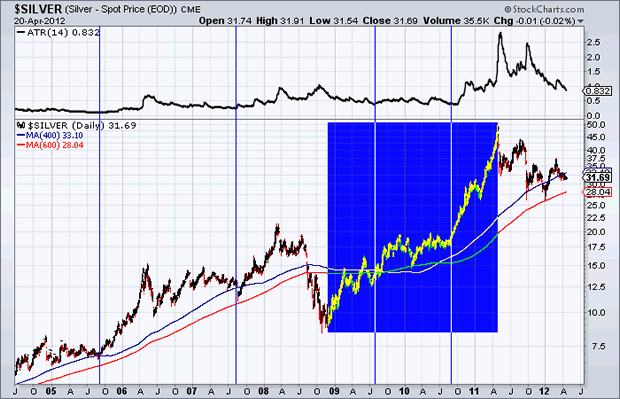 $SILVER (Silver - Spot Price (EOD)) CME