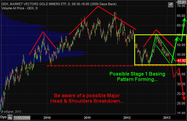 GDX - Gold Miner ETF Trading