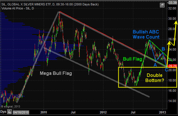 SIL - Silver Miner ETF Trading