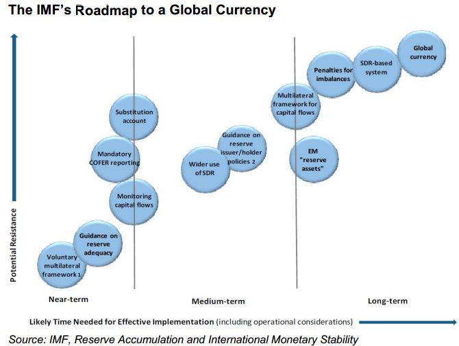 IMF monetary roadmap IMF monetary roadmap investing