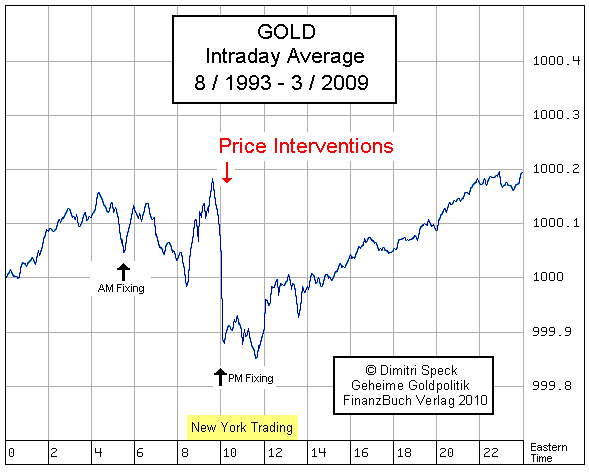 gold intraday average 1993 2009 gold intraday average 1993 2009 investing