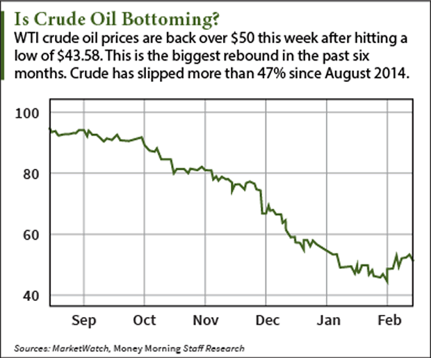 crude oil prices