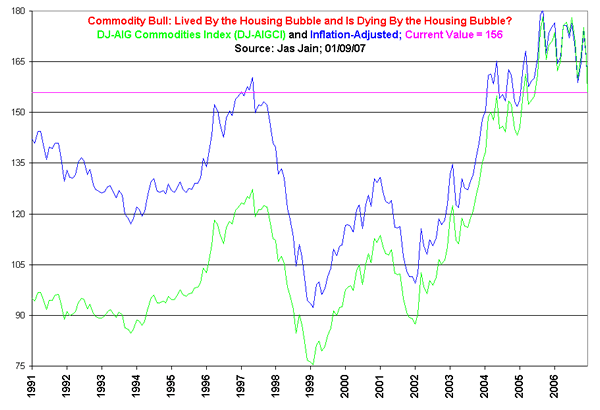 Is the Commodities Bull Getting Buried Under the US Housing Rubble?