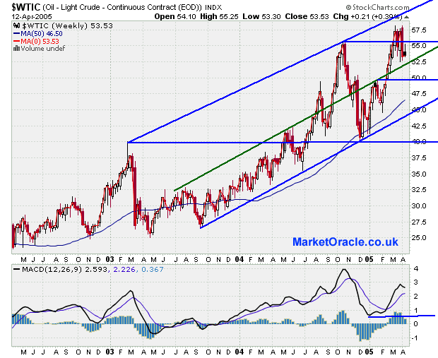 Crude Oil Bull Market Running out of steam ?