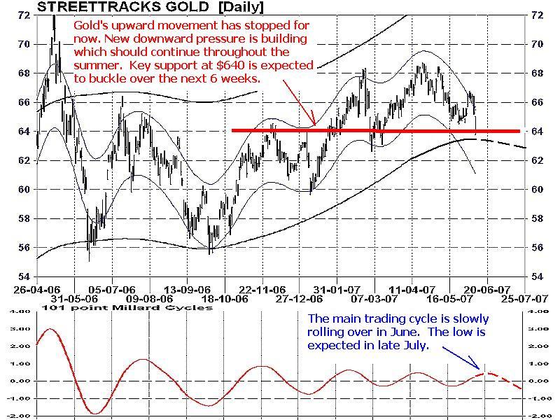 Downward Pressure Increases for Gold Stocks Over the Summer
