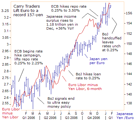 carry trade