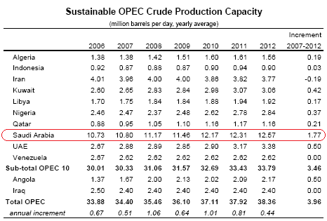 OPEC Oil Supply