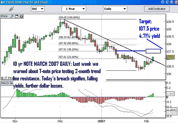 10-year T-note broke the 2-month trend line (price broke resistance to 107.18 high,