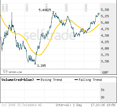 Poor Cash ISA Interest rates despite high interest rate futures