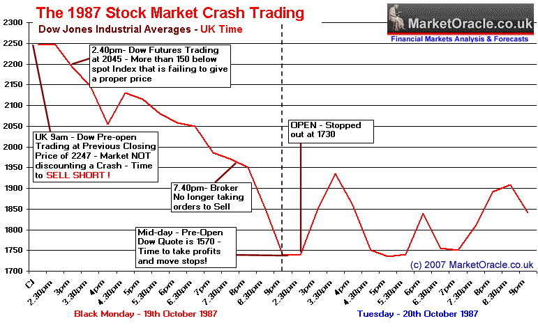 1987 Stock Market Crash Intra-day Trading Chart