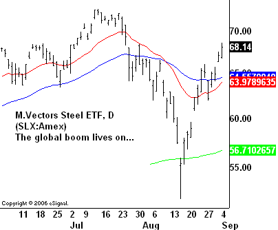 SLX chart