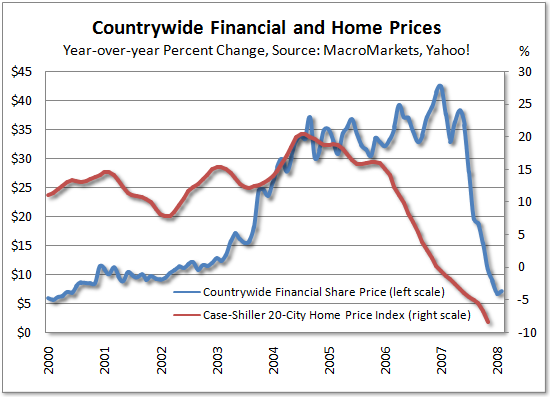 Countrywide Financial Stock Chart