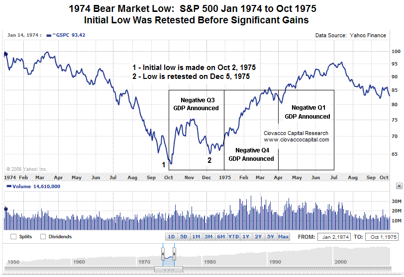 1974 Stock Lows and GDP