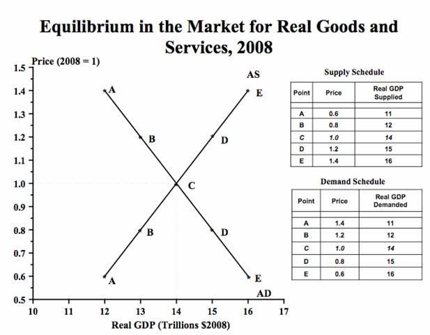 Equilibrium in the Market for Real Goods and Services, 2008