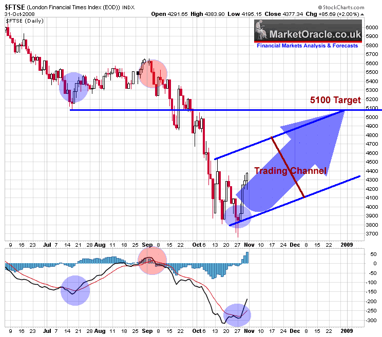 FTSE 100 Stock Market Index Forecast Year End Rally