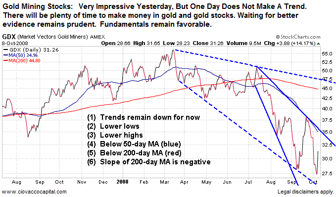 Gold Stocks - Not There Yet