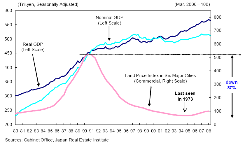 Tokyo Property Prices Chart