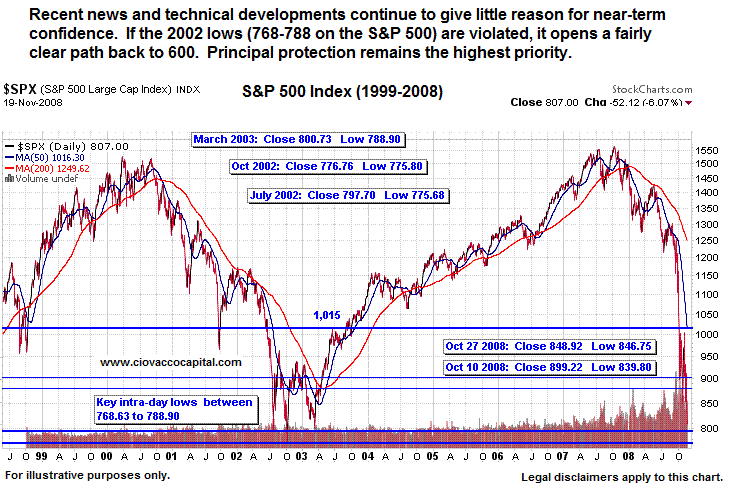 Potential Further Losses In Stocks Nov 2008