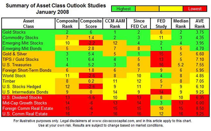 Asset Class Summary 2008
