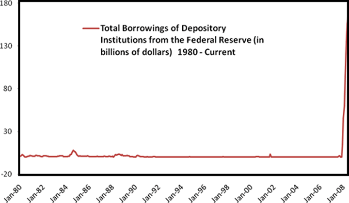 Total Borrowings 1980 - current