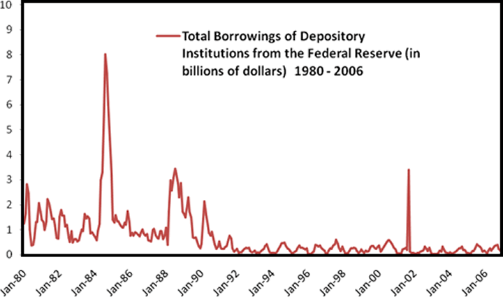 Total Borrowings 1980 - 2006
