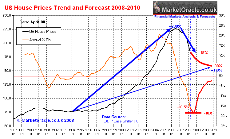 US House Prices Forecast 2008 to 2010