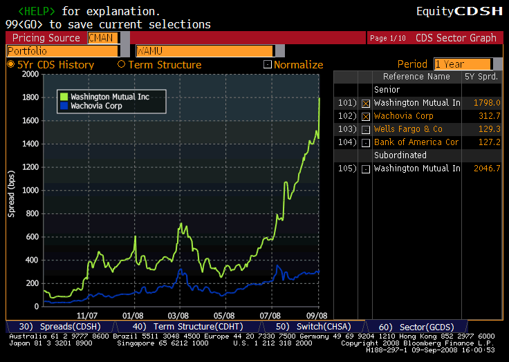 Washington Mutual Stock Chart