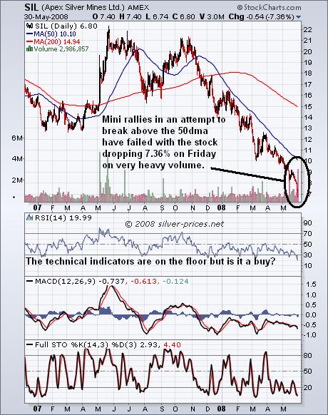 Apex Chart 02 june 2008