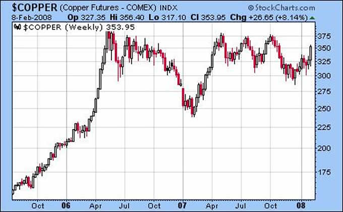 Copper Futures Price Chart